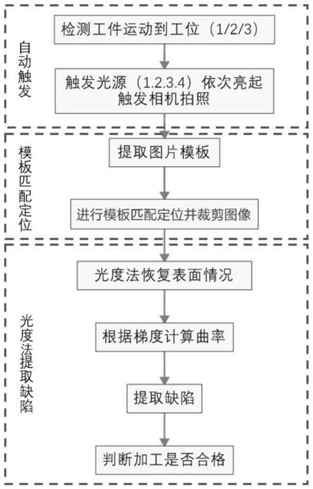 Online surface defect detection method based on photometric stereo method