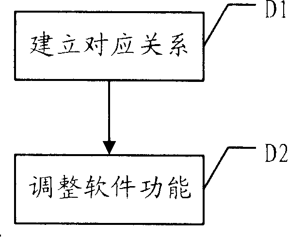 Method and system for controlling software function