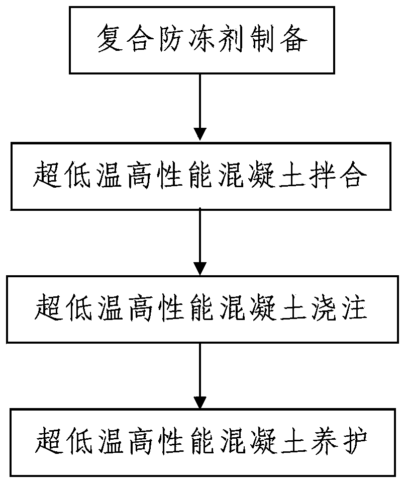 Construction technique for ultralow-temperature high-property concrete for railway construction in frigid areas