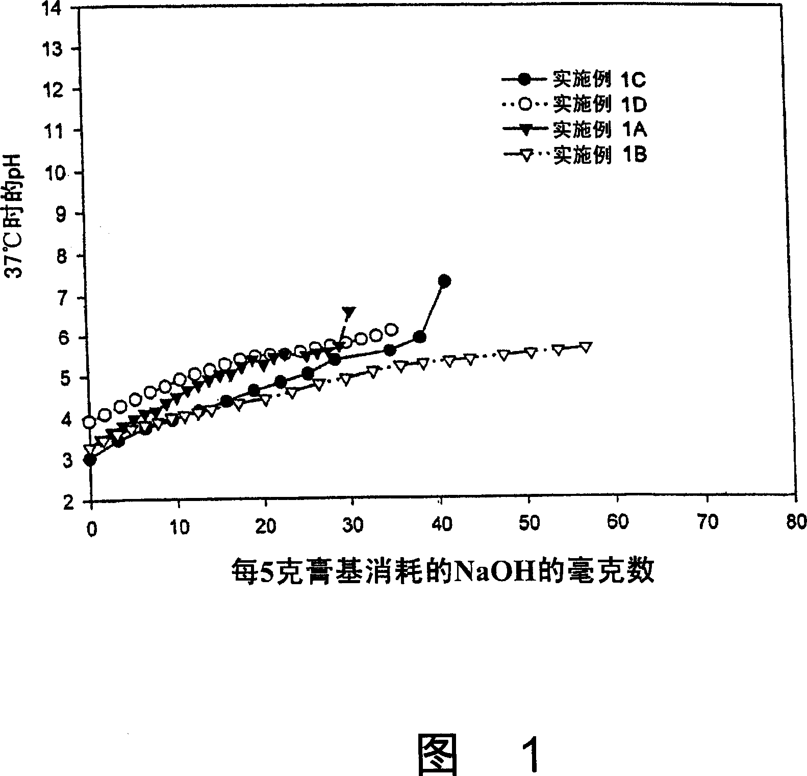 Compositions and methods for reducing vaginal ph