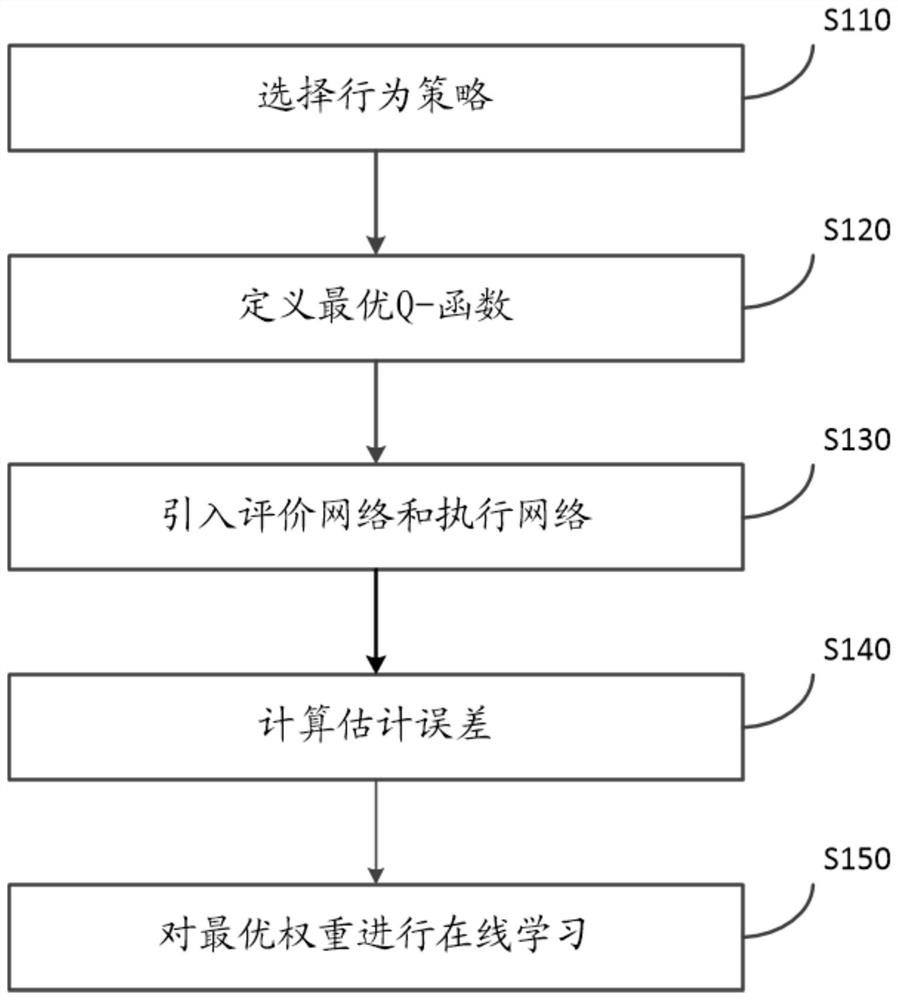 Online learning control method of nonlinear discrete time system