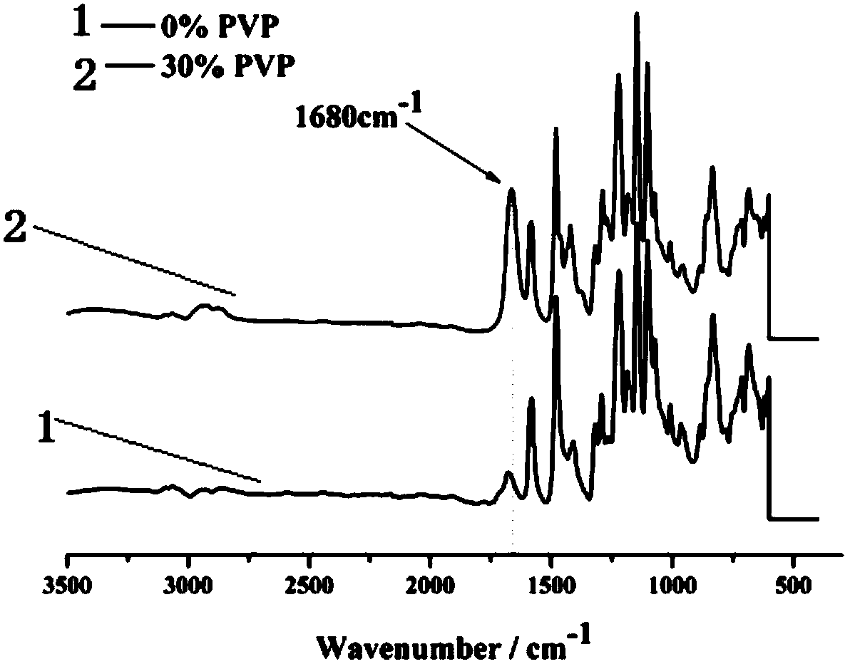 Blend, blend film and preparation method thereof, and applications of blend film in supercapacitors