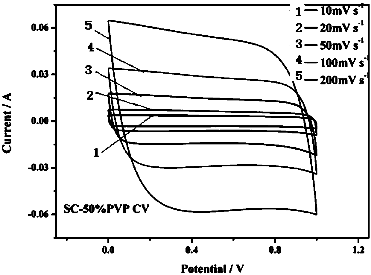 Blend, blend film and preparation method thereof, and applications of blend film in supercapacitors