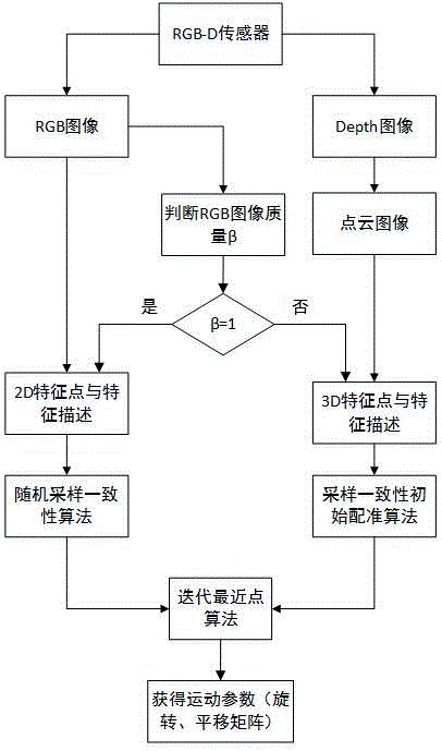 Visual odometer realization method based on fusion of RGB and depth information