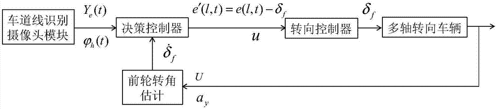 Multi-axle steering vehicle large curvature automatic driving and steering control method