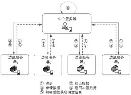 Data transmission method and system based on function encryption, block chain and machine learning