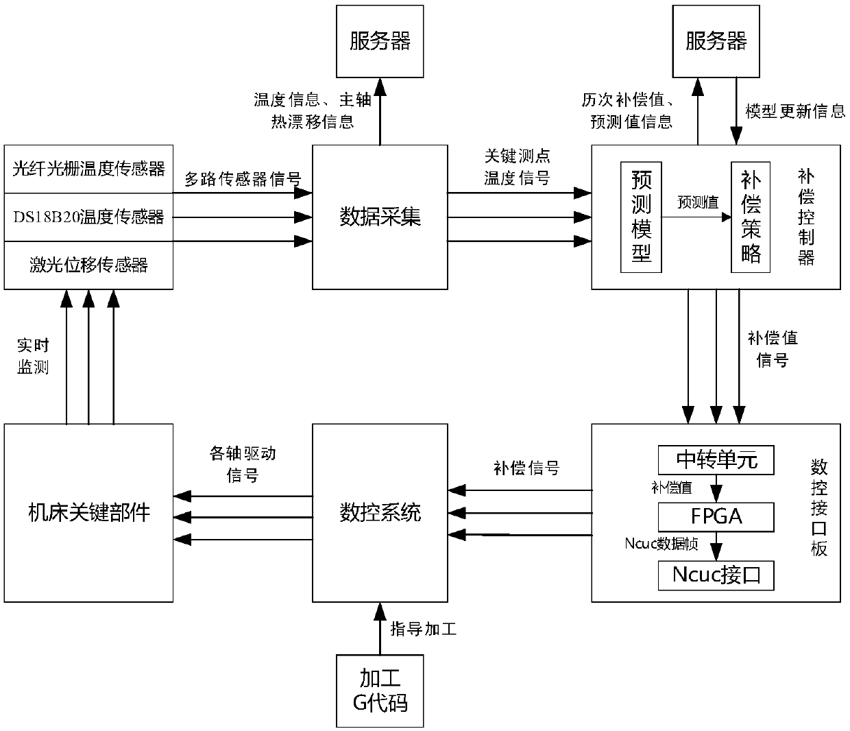 Heavy numerical control machine tool thermal error compensation control system based on CPS (Cyber-Physical Systems) and thermal error compensation method