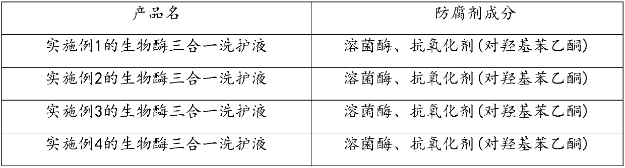 Bioenzyme-containing three-in-one washing solution and preparation method thereof