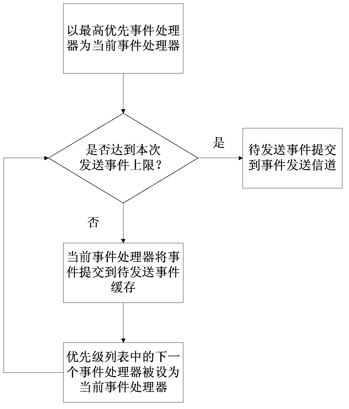 Dynamic weighted event processing system and method