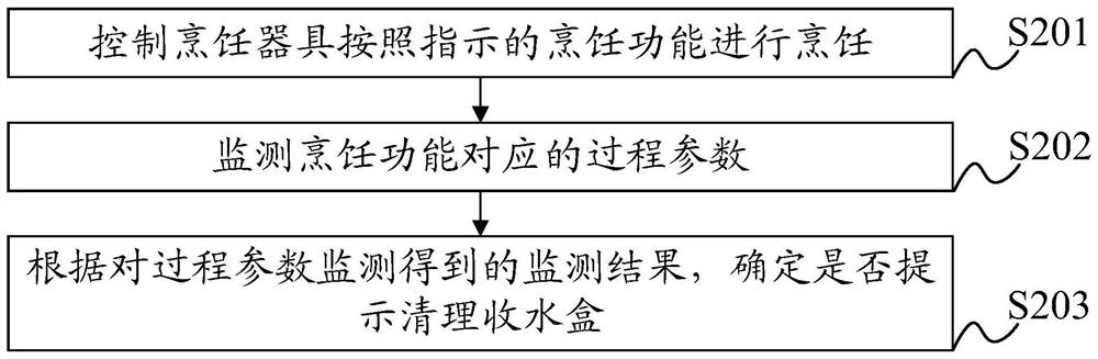 Method for detecting water volume of cooking utensil water receiving box