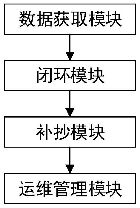 Operation and maintenance closed-loop management method and management system