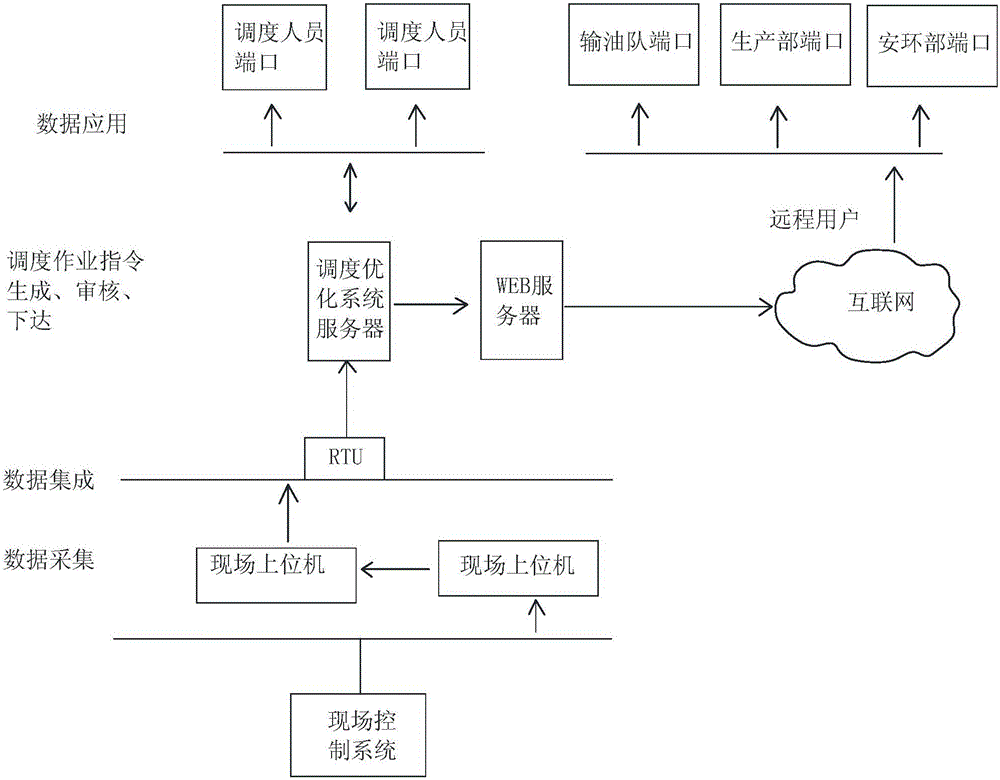 Tank field scheduling work flow planning method