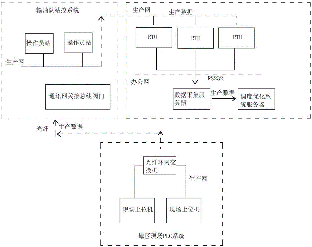 Tank field scheduling work flow planning method