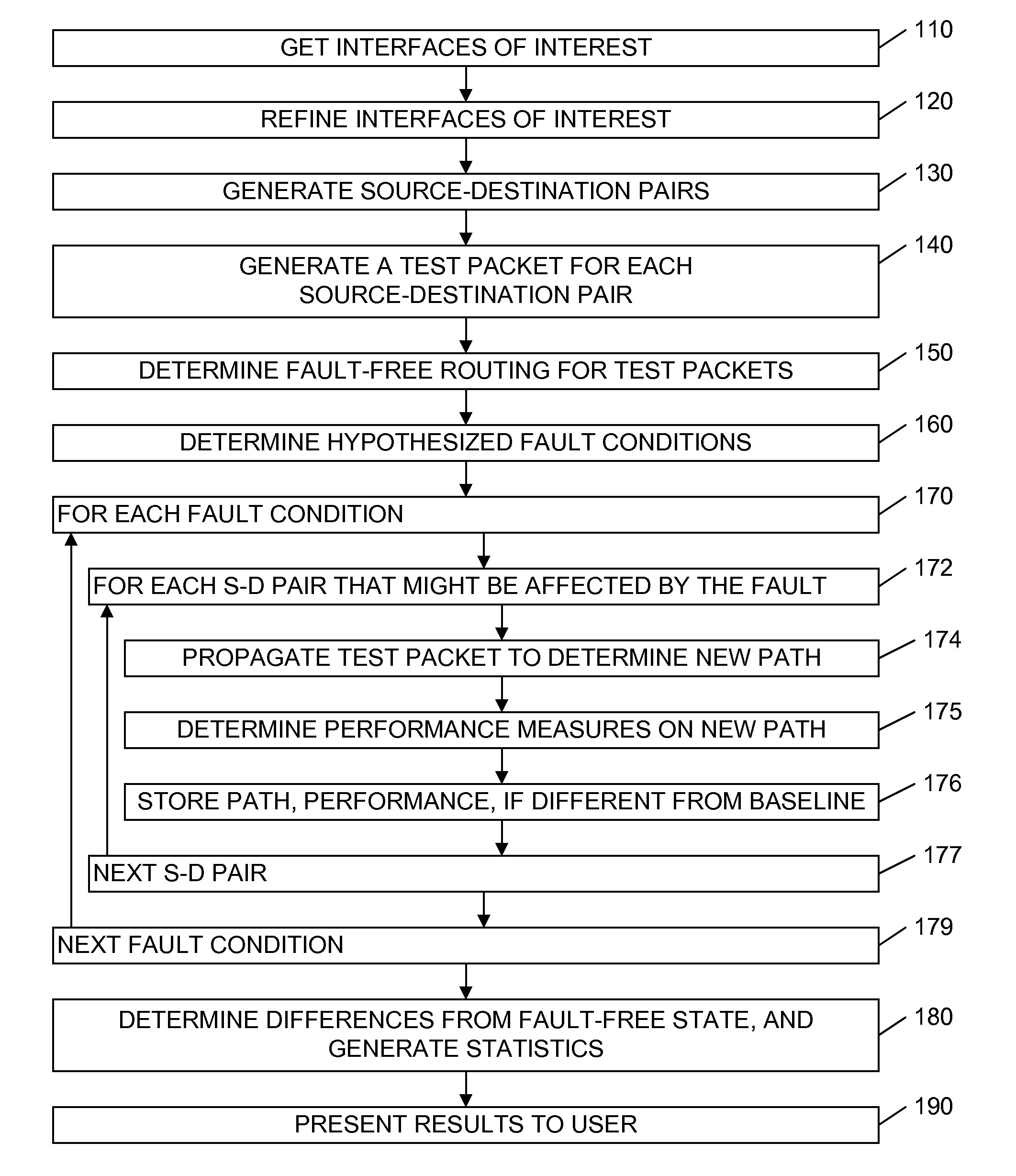 Traffic independent survivability analysis