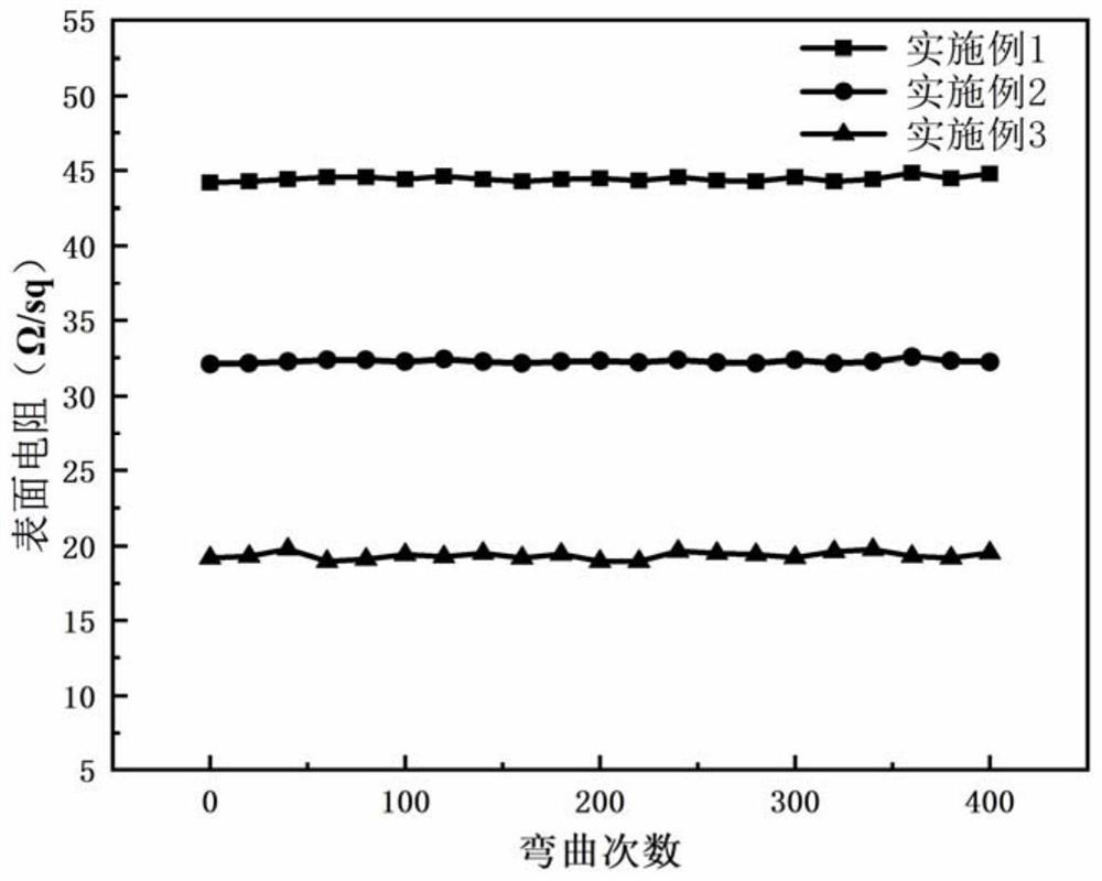 A kind of flexible transparent conductive film and preparation method thereof