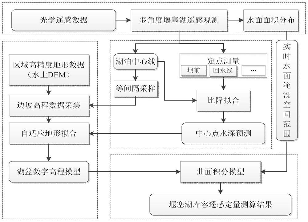 A Remote Sensing Rapid Determination Method of Water Volume and Storage Capacity of Dammed Lakes Without Underwater Topographic Data