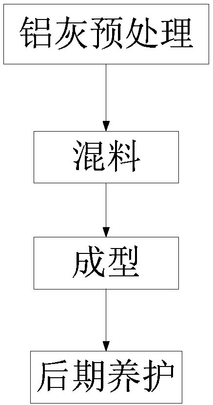 Method for preparing non-sintered sidewalk brick with primary aluminum ash after fine grinding