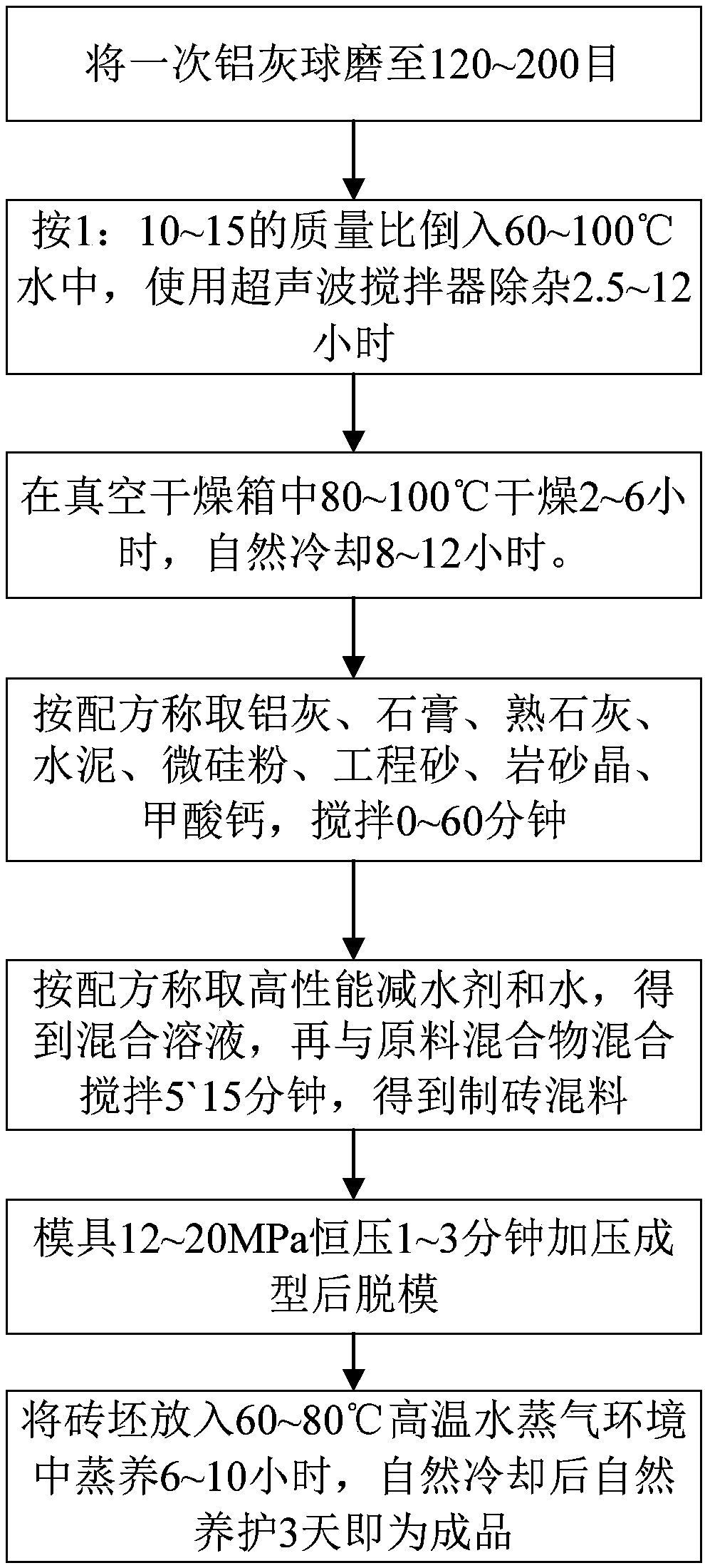 Method for preparing non-sintered sidewalk brick with primary aluminum ash after fine grinding