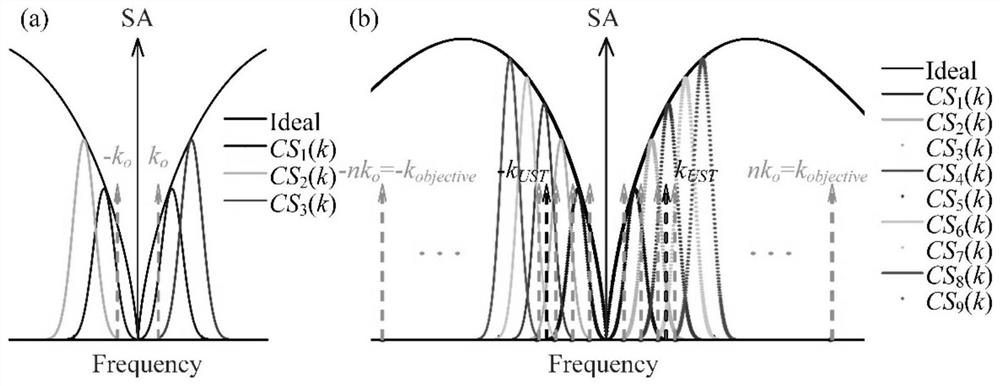 Coaxial type axial modulation high-resolution photoacoustic microscopic imaging method and imaging system