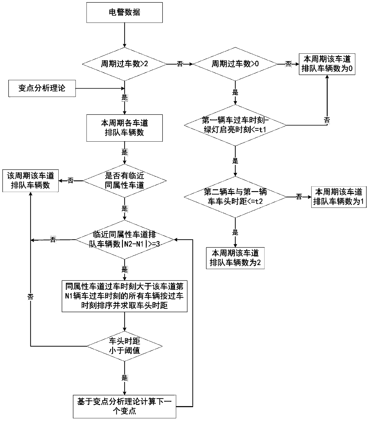 Intersection short-lane queue overflow identification method based on electric police data