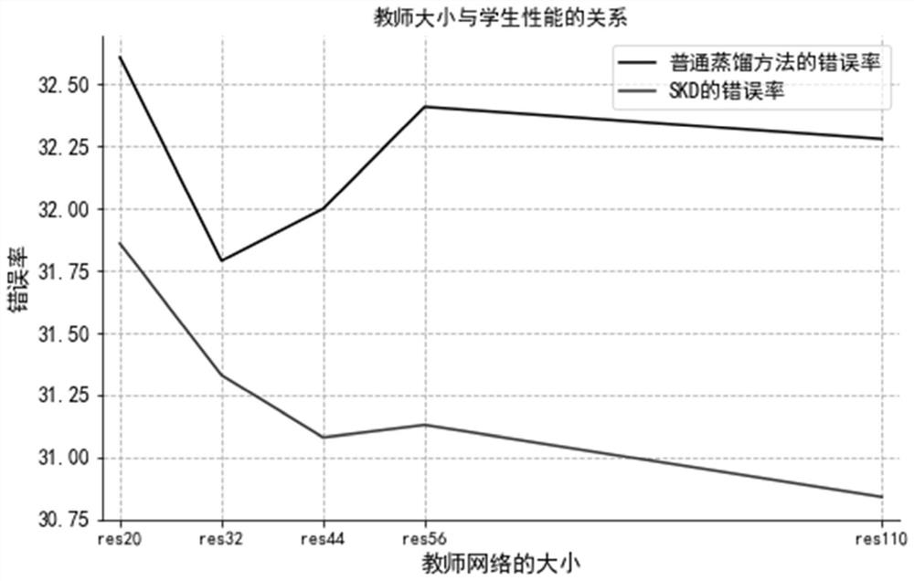 Image classification method based on vector standardization and knowledge distillation