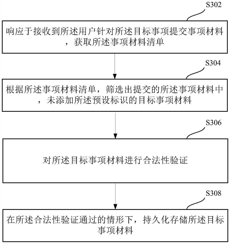 Item material determination method and device, electronic equipment and medium