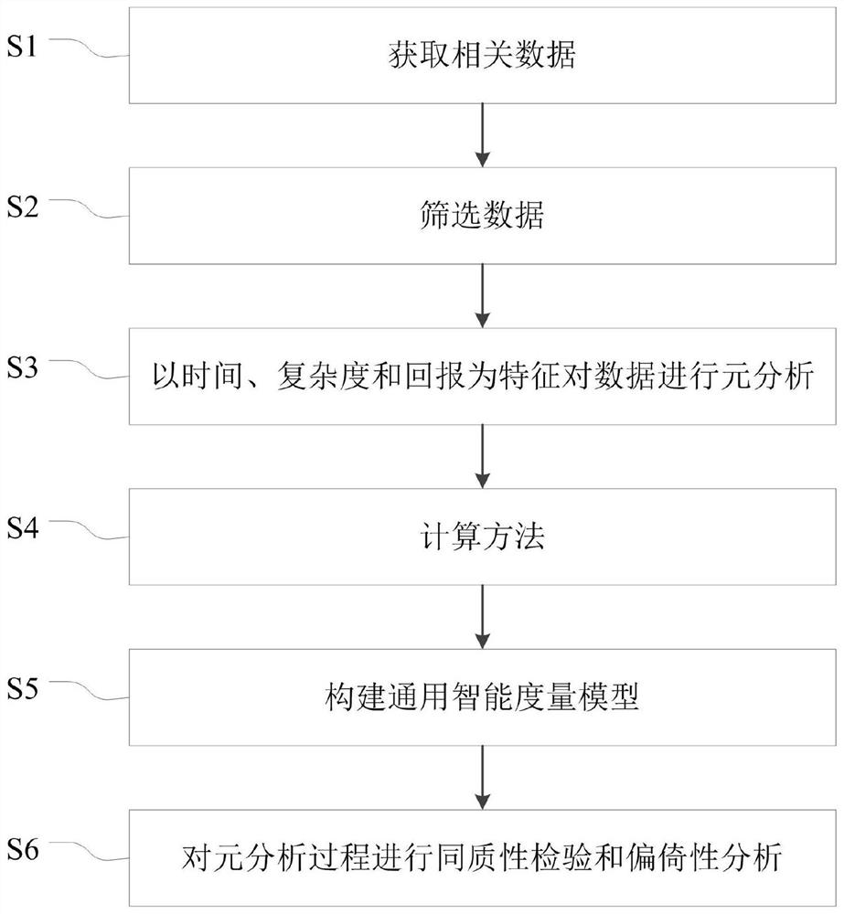 Method and system for constructing general intelligent measurement model based on meta-analysis