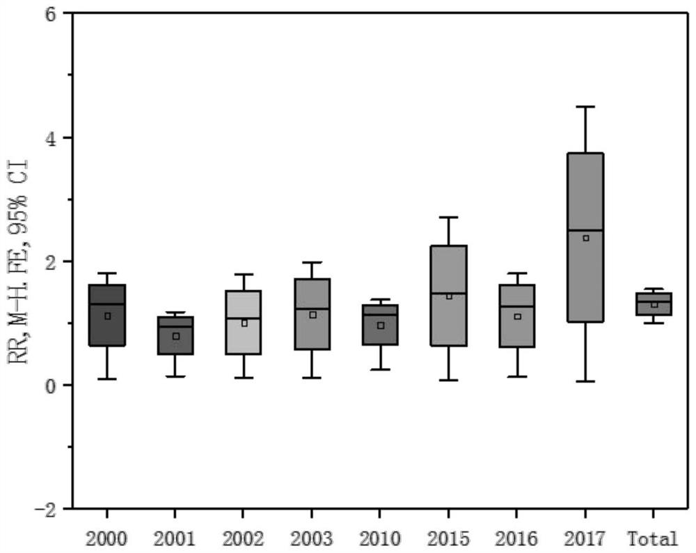 Method and system for constructing general intelligent measurement model based on meta-analysis