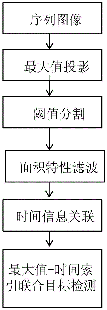 Motor point target detection method based on maximum-time index union