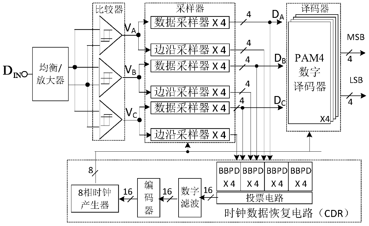 Clock data recovery circuit with waveform screening function for PAM4 receiver and PAM4 receiver