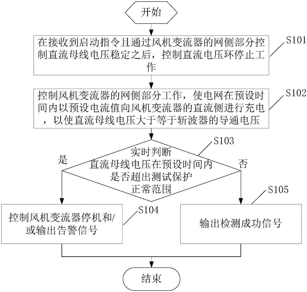 Chopper self-inspection method for wind generator converter, and controller