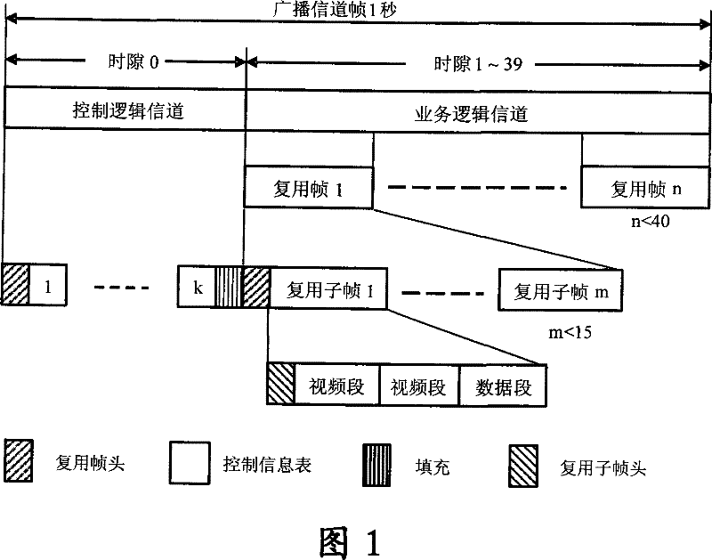 Information broadcast method and system in turn