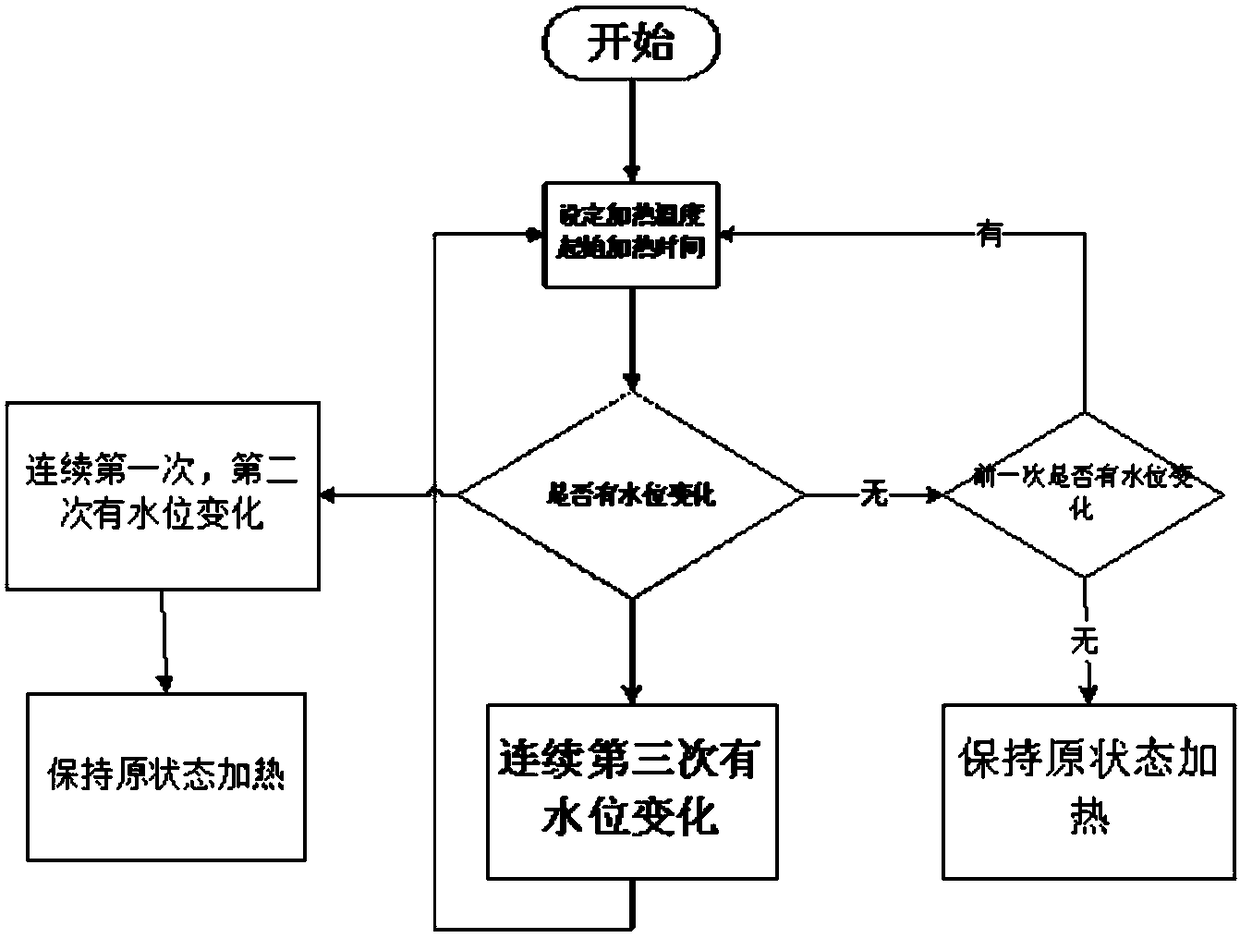 A group automatic control system for water heater groups with learning algorithm in buildings