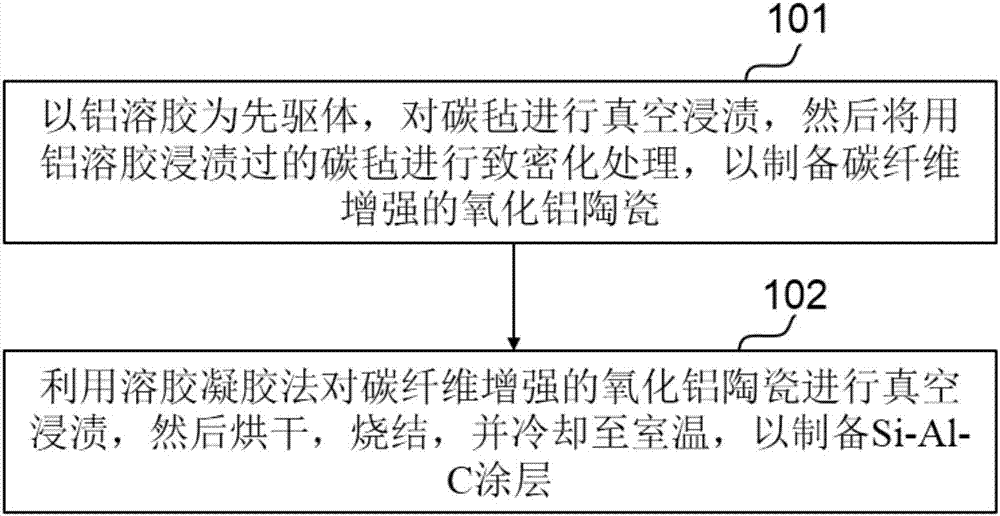 Carbon fiber reinforced alumina ceramic composite material and preparation method thereof