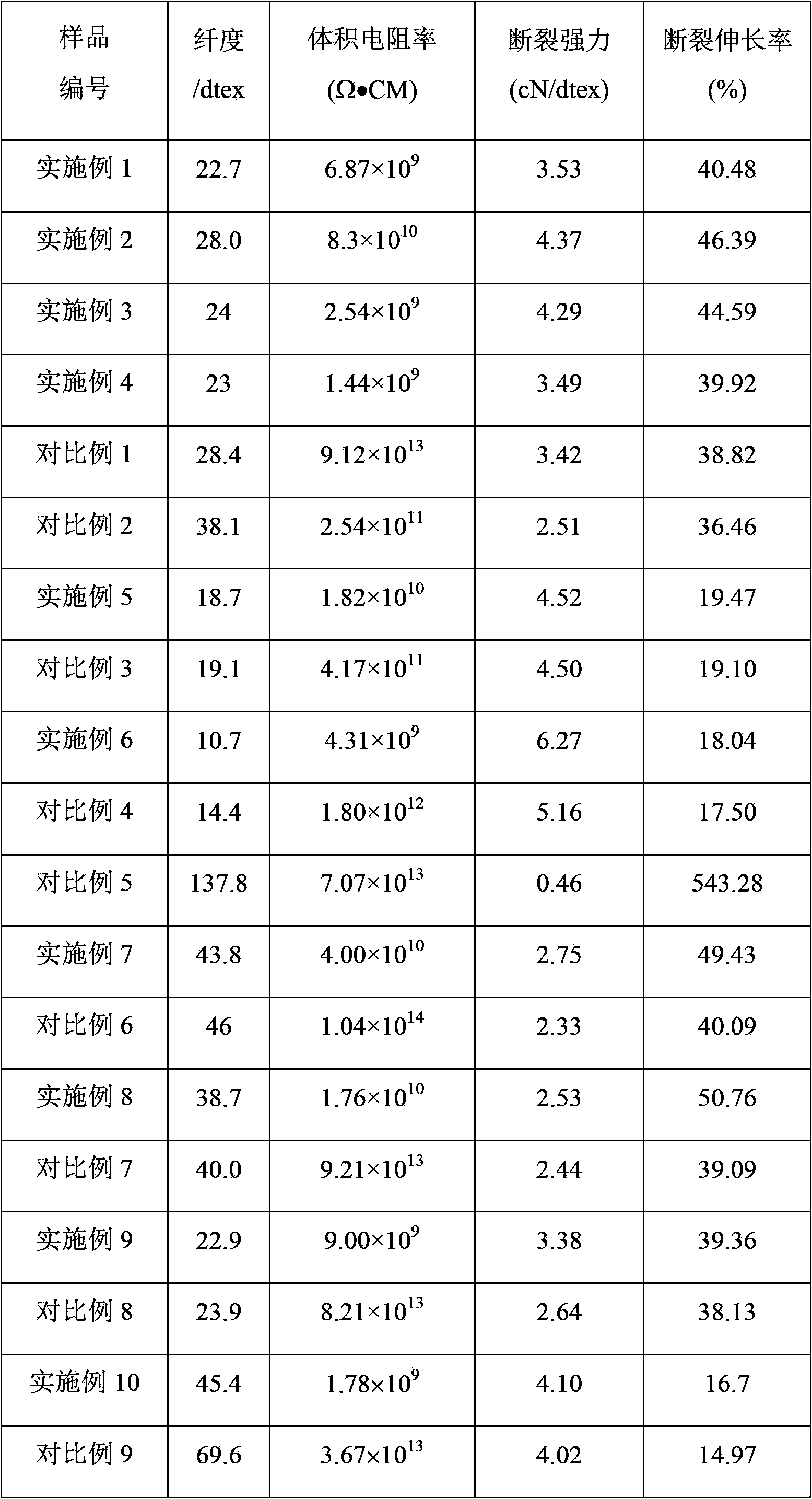 Polymer/metal composite fibers and preparation method thereof