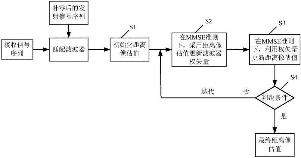 Pulse compression technique-based range imaging method and range imaging system