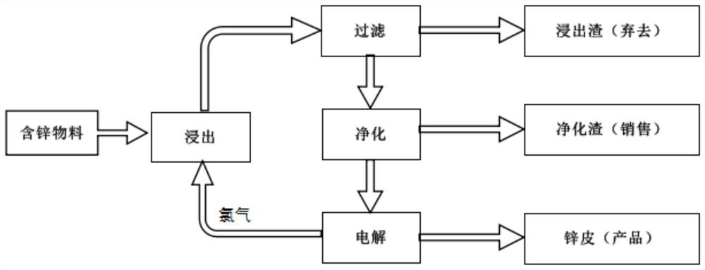 Zinc hydrometallurgy process adopting chloride system