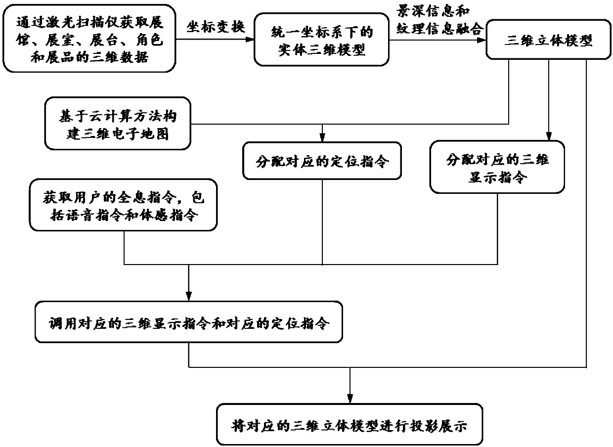 Virtual exhibition hall construction method and system based on holographic technology, and storage medium