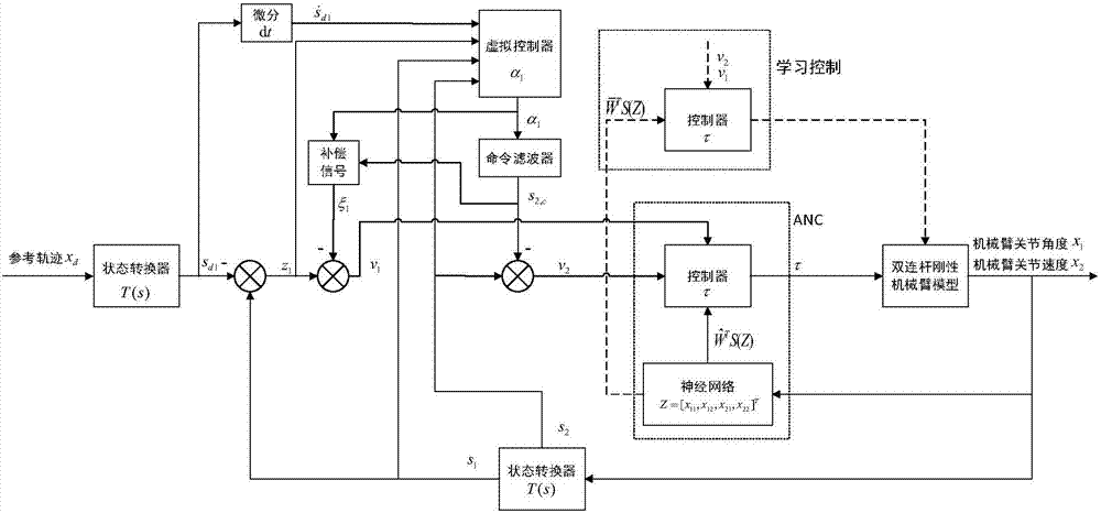 Full-state constraint rigid mechanical arm safe and reliable control method based on defining learning