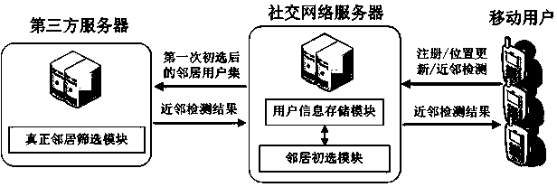 A Nearest Neighbor Detection Method Preserving Location Privacy