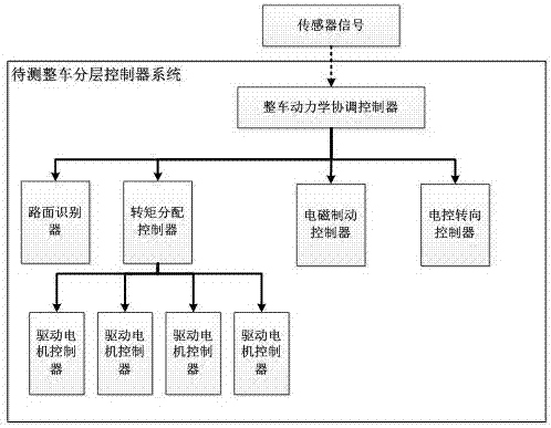 Hardware in-loop testing platform of electric vehicle whole-body layered control system and testing method thereof