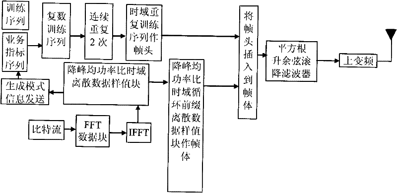 A kind of framing modulation method of multimedia broadcast wireless signal