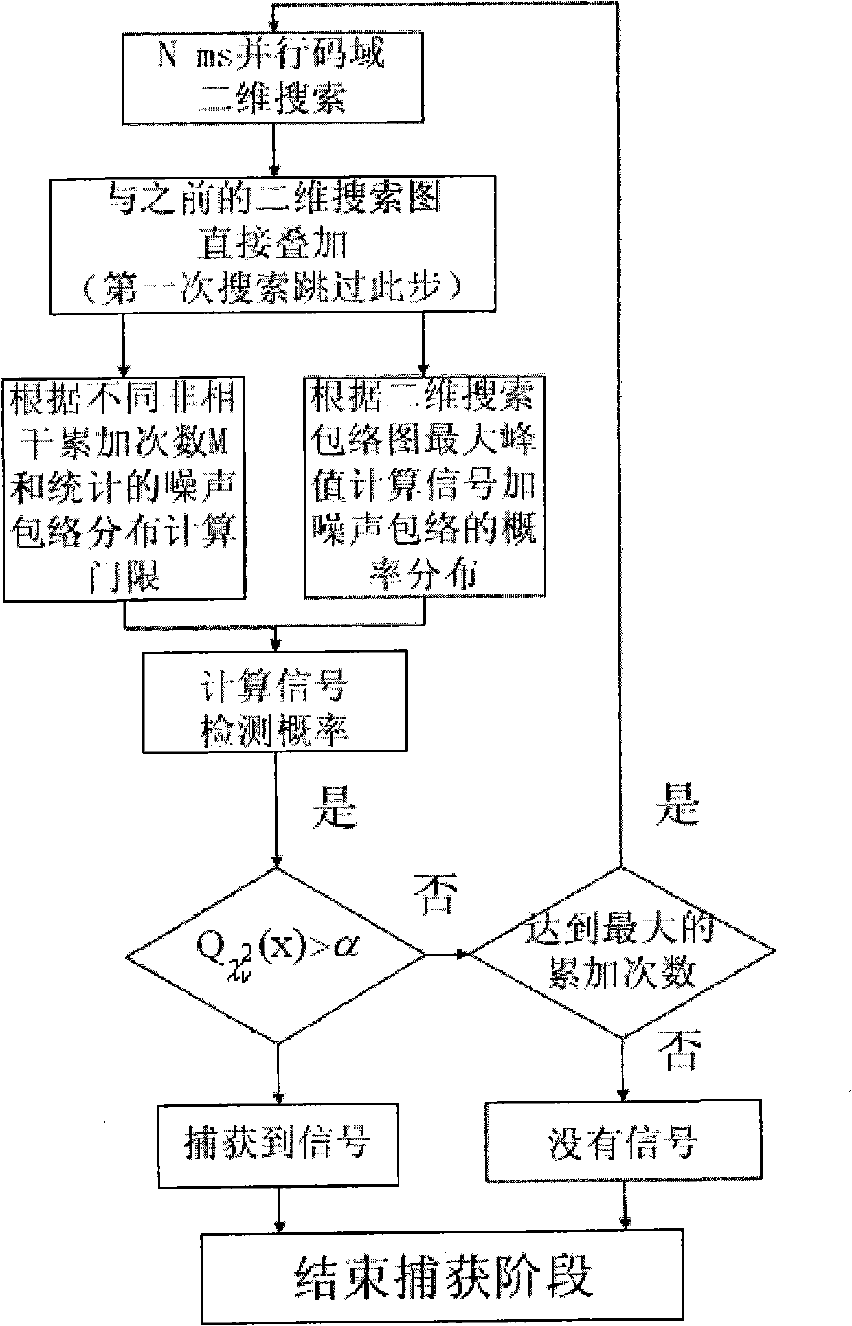 GPS weak signal capturing method based on sequential probability ratio