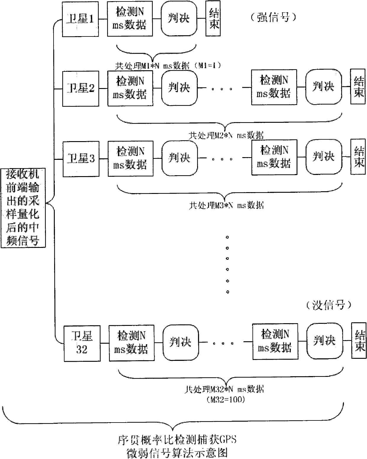 GPS weak signal capturing method based on sequential probability ratio