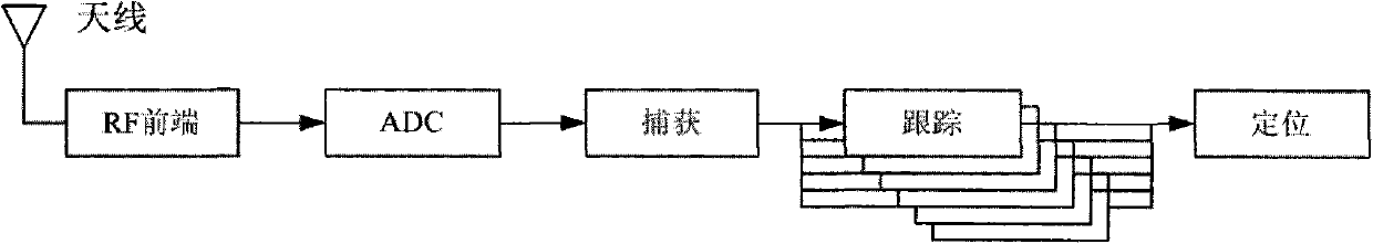 GPS weak signal capturing method based on sequential probability ratio