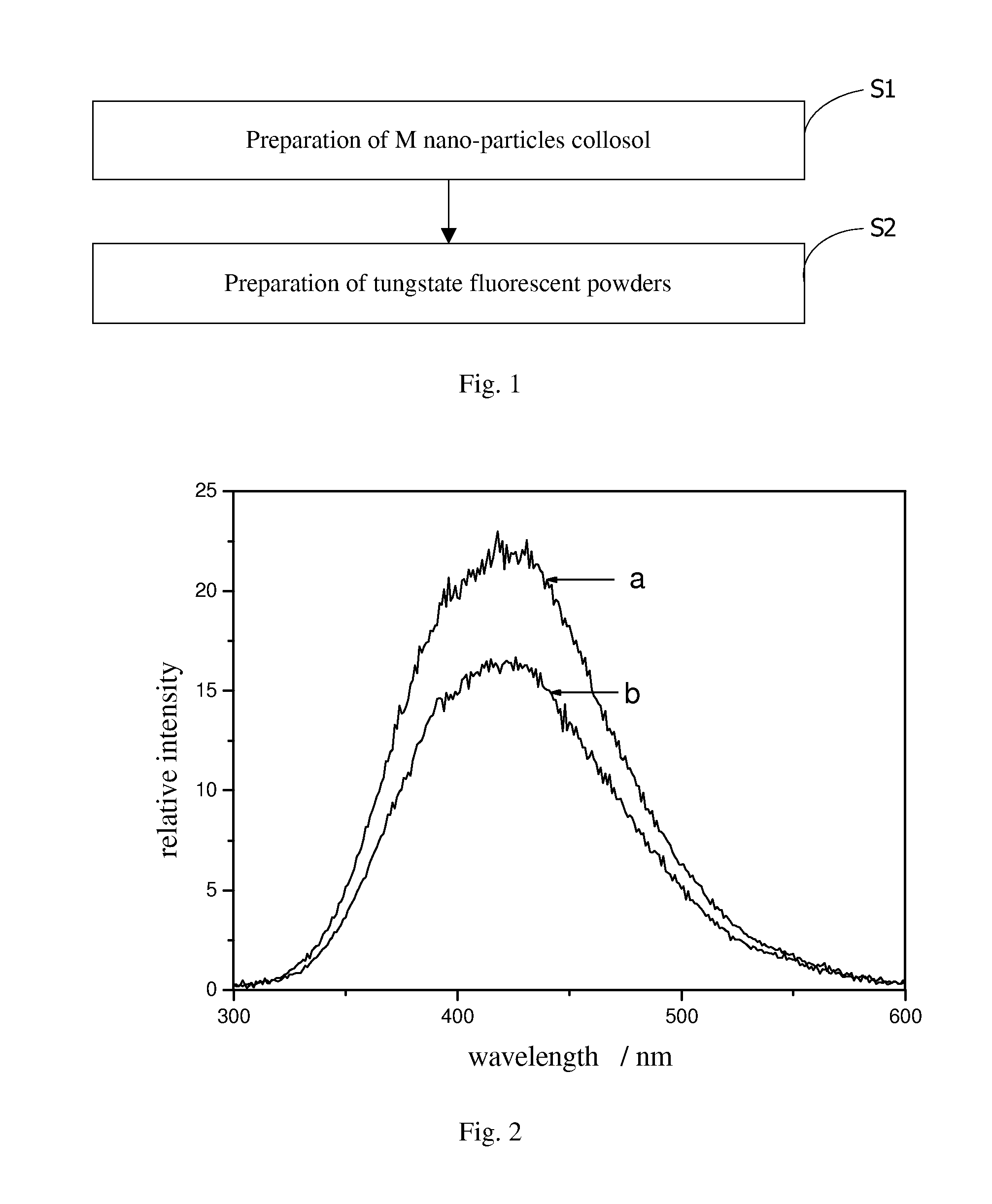 Tungstate fluorescent materials and preparation methods thereof