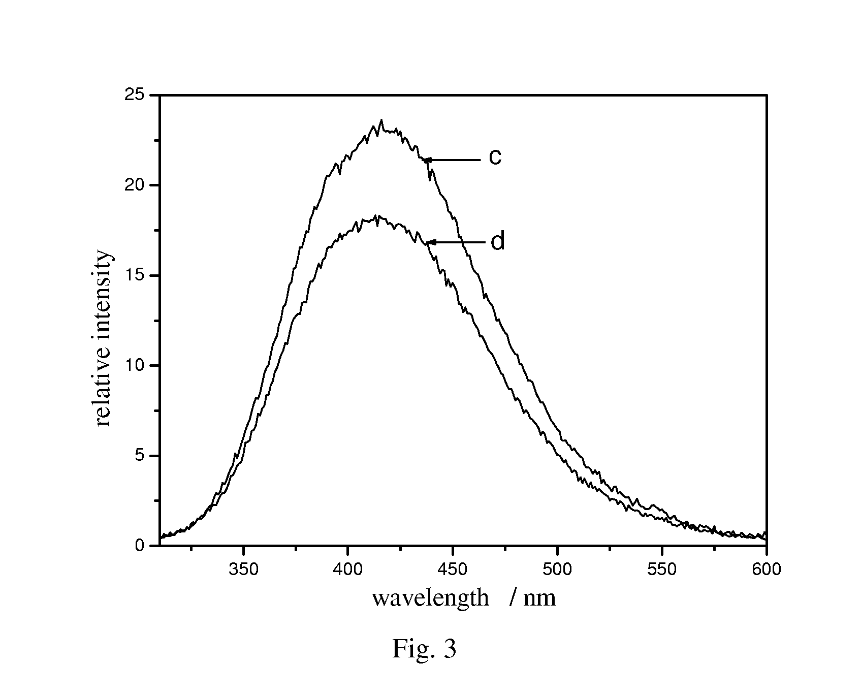 Tungstate fluorescent materials and preparation methods thereof