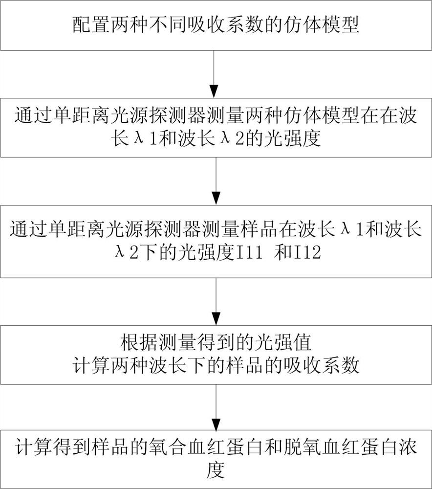 Method for Measuring Tissue Oxygen Saturation Using Single Distance Light Source-Detector Pair