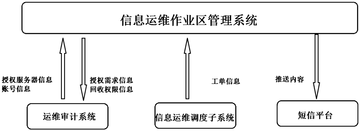 Information operation and maintenance operation area management system