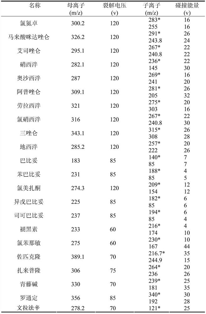 Detection method of 22 kinds of illegally added sedative drugs residues in health products